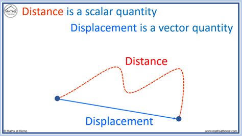 How To Find Displacement Velocity And Acceleration