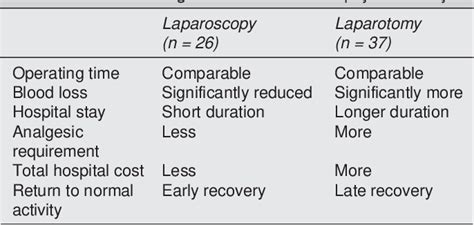 Table 4 From Comparing Laparoscopic And Laparotomy For The Surgical