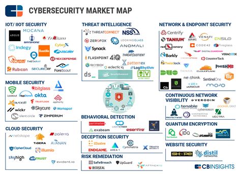 Cybersecurity Startups In A Market Map