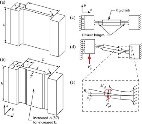 Figure From Design And Control Of A Three Axis Serial Kinematic High