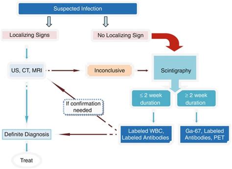 Inflammation Radiology Key