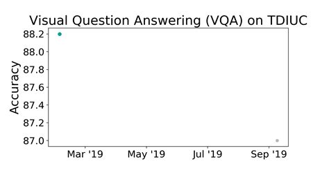 TDIUC Benchmark Visual Question Answering VQA Papers With Code