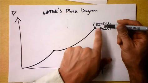 How Do We Draw Phase Diagrams Using Exel Phase Diagram Defin