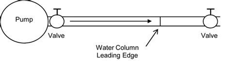 The Causes Of Water Hammer Part One Pumps Systems