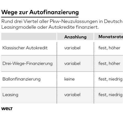 Autofinanzierung So Finden Sie Den Besten Autokredit WELT