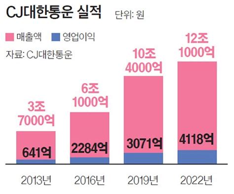 대한통운 Cj와 통합 10년 만에 매출 3배 네이트 뉴스