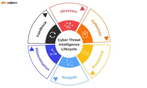 What Is Threat Intelligence Types Tools Lifecycle ⚙️