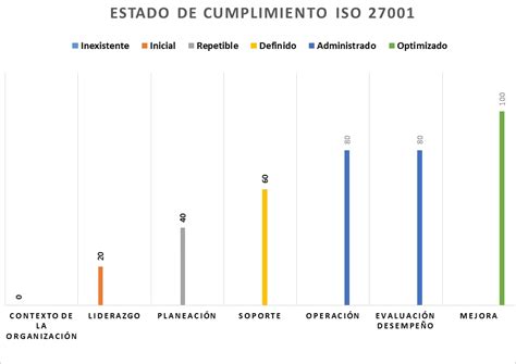 Pasos Para Realizar El An Lisis De Brechas Seg N La Iso Grupo