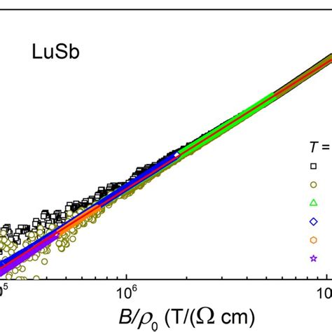 PDF Fermi Surface Topology And Magnetotransport In Semimetallic LuSb