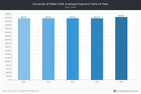 University of Dallas - Tuition & Fees, Net Price