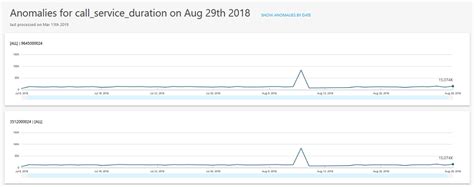 Detect Fraudulent Calls Using Amazon Quicksight Ml Insights Aws Big