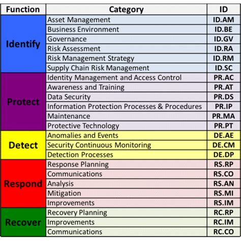 Nist Cybersecurity Framework Checklist