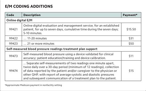 The 2020 Medicare Documentation Coding And Payment Update Aafp