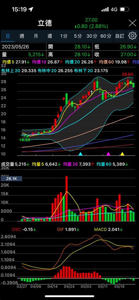 3715 定穎投控 定穎投控（3715） 技術面｜cmoney 股市爆料同學會