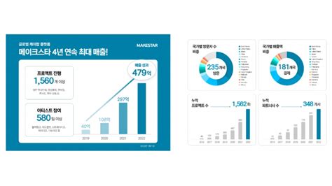 K팝 열기에 메이크스타 창사이래 역대급 실적매출 479억원 유니콘팩토리