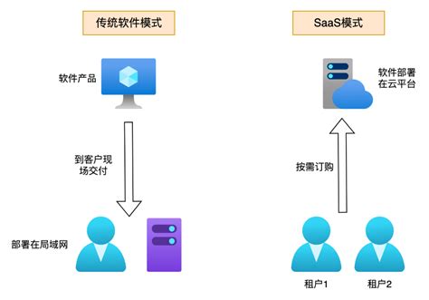 Saas平台的设计概念saas 平台设计规范 Csdn博客