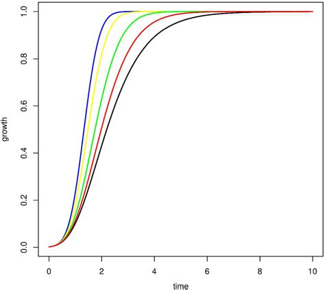 Conformable Fractional Gompertz Model And Ordinary Derivative Colour