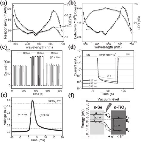 A Spectral Responsivity And Eqe Spectra B Detectivity And Linear