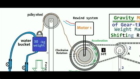 Gear Gravity Weight Motor Generation 2 Complete Assembly Youtube