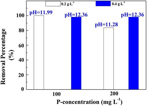 Phosphate Removal Percentage And Ph After Treating Different