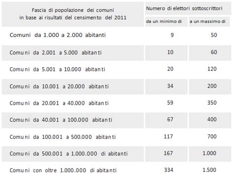 Amministrative 2020 Ridotto Il Numero Delle Sottoscrizioni Per La