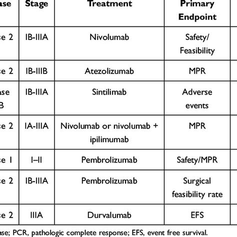 Select Trials Of Neoadjuvant Immunotherapy In Resectable Nsclc