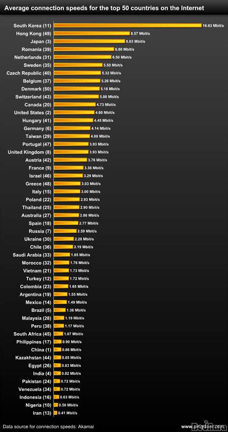 국가별 인터넷 평균 접속 속도 공개 한국이 압도적 1위 보드나라