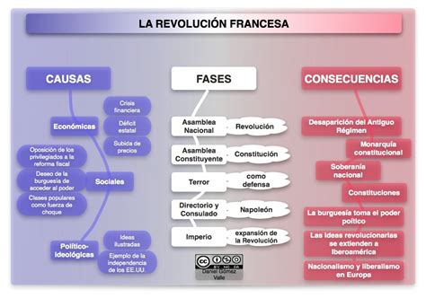 Esquema De Las Consecuencias De La Revolucion Francesa Brainly Lat