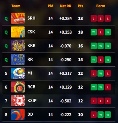 Ipl Match Points Table 2025 Dotty Gillian