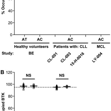 A Pharmacodynamics Of Btk Receptor Occupancy Following Administration