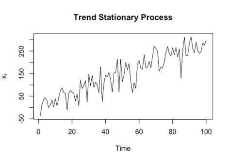 Stationarity And Non Stationary Time Series With Applications In R