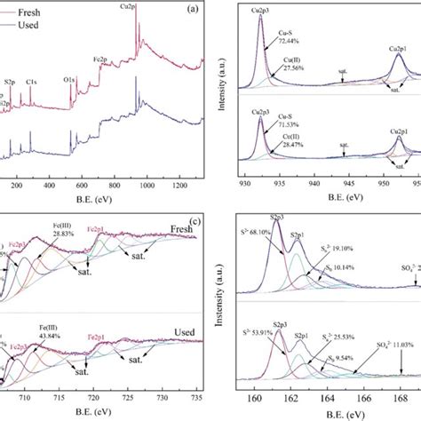 Xps Spectra Of Fresh And Used Nbo A Survey Spectra B High Resolution