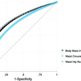 PDF Identifying Sex Specific Anthropometric Measures And Thresholds For Dysglycemia Screening