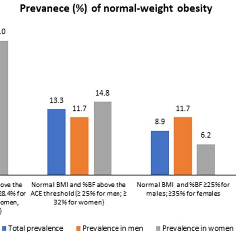 Prevalence Of Normal Weight Obesity Among Adults 18 64 Years Addis