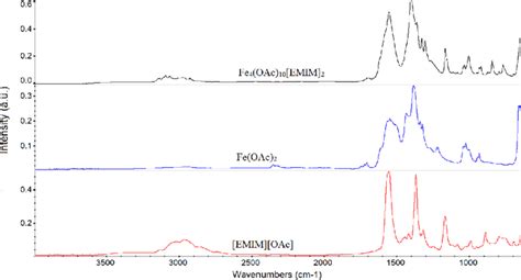 Room Temperature Ftir Spectra Of Fe Oac Emim Fe Oac