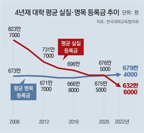 대학등록금 15년 동결 물가 반영땐 23 내린셈규제 풀어야 네이트 뉴스