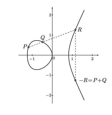 Mastering Elliptic Curve Arithmetic A Comprehensive Guide With Sagemath Examples Dare To Know