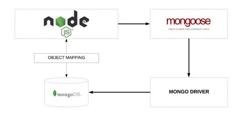 Introducci N A Mongoose Para Mongodb