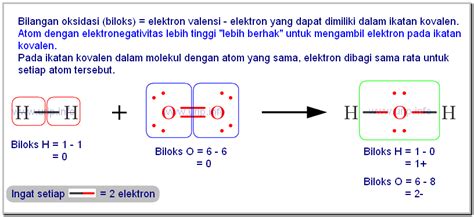 Jelaskan Konsep Reaksi Oksidasi Dan Reduksi Menurut Perubahan Bilangan Oksidasi Tulisan