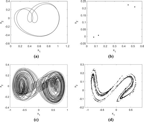 A The Phase Portrait Of System 4 For Download Scientific Diagram