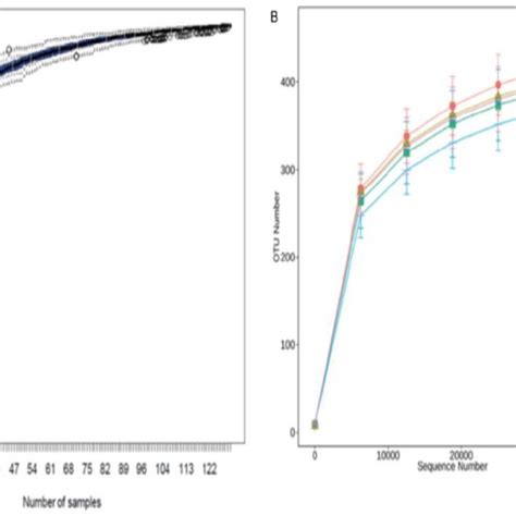 A Species Accumulation Curve Of The Gut Bacterial Communities