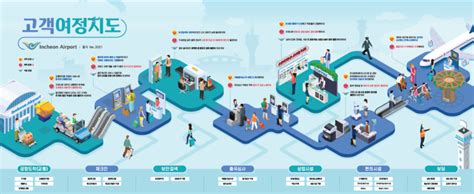 인천국제공항 국제공항협의회aci 고객경험인증 최고등급5단계 세계 최초 획득