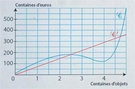 Bonjour à vous pourriez vous m aider s il vous plaît Merci d avance