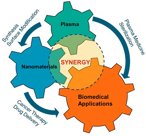 Nanomaterials Free Full Text Plasma And Nanomaterials Fabrication