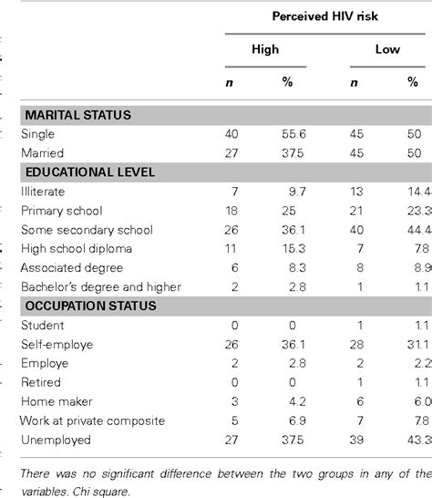 Table 1 From Perceived Risk Modifies The Effect Of Hiv Knowledge On