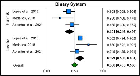 Forest Plot Of Subgroup Analysis Based On Mixed Effects For The Binary