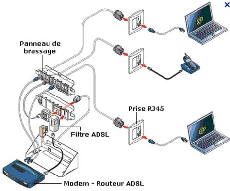 Brancher sa box au tableau électrique