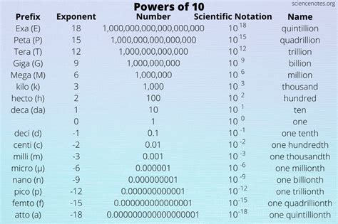 Powers Of Ten Metric Prefixes In 2023 Prefixes Scientific Notation Powers Of Ten