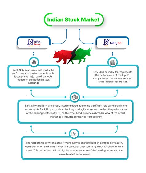 Relation B W Nifty Bank Nifty Chart Bank Nifty Nifty Enrich Money