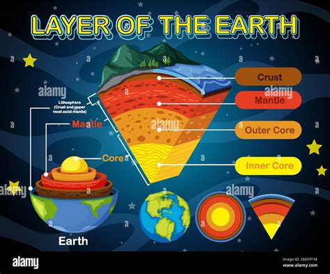 Layers Of The Earth Lithosphere Illustration Stock Vector Image And Art